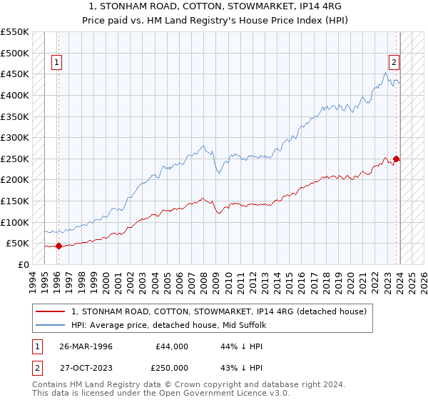 1, STONHAM ROAD, COTTON, STOWMARKET, IP14 4RG: Price paid vs HM Land Registry's House Price Index