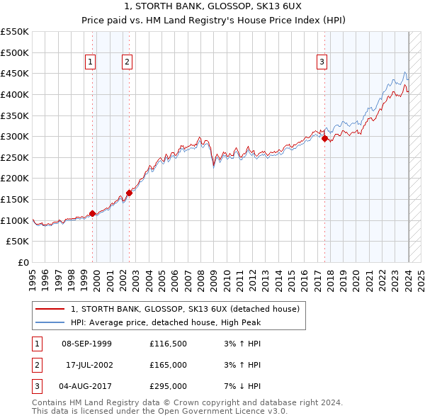 1, STORTH BANK, GLOSSOP, SK13 6UX: Price paid vs HM Land Registry's House Price Index