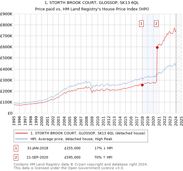 1, STORTH BROOK COURT, GLOSSOP, SK13 6QL: Price paid vs HM Land Registry's House Price Index