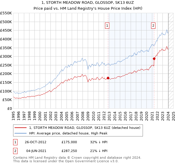 1, STORTH MEADOW ROAD, GLOSSOP, SK13 6UZ: Price paid vs HM Land Registry's House Price Index
