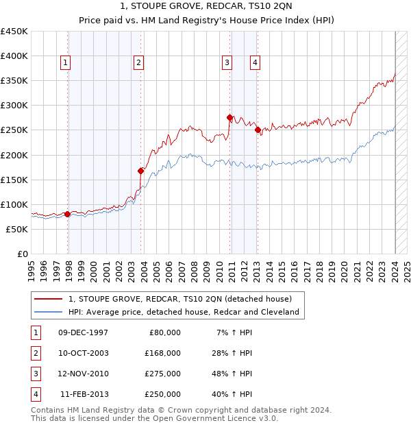 1, STOUPE GROVE, REDCAR, TS10 2QN: Price paid vs HM Land Registry's House Price Index