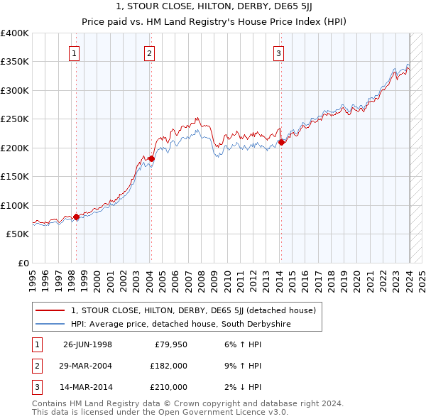 1, STOUR CLOSE, HILTON, DERBY, DE65 5JJ: Price paid vs HM Land Registry's House Price Index