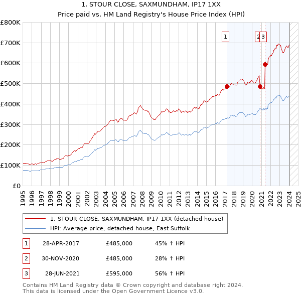 1, STOUR CLOSE, SAXMUNDHAM, IP17 1XX: Price paid vs HM Land Registry's House Price Index
