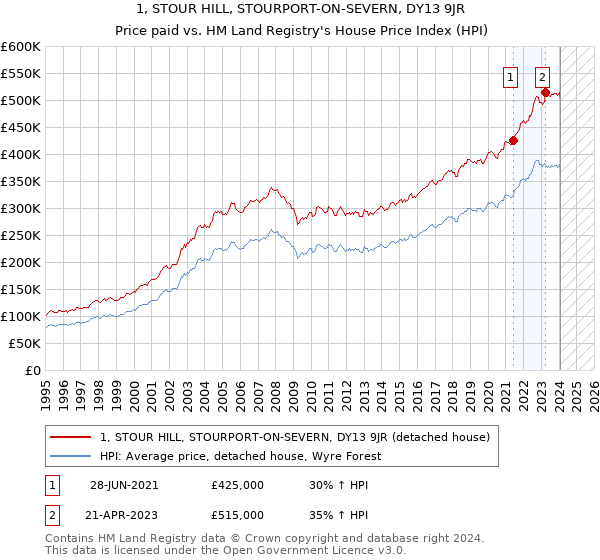 1, STOUR HILL, STOURPORT-ON-SEVERN, DY13 9JR: Price paid vs HM Land Registry's House Price Index