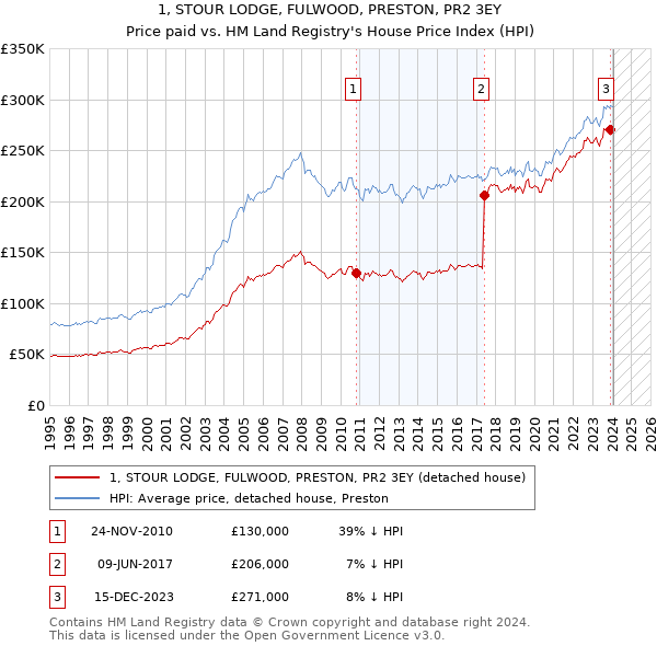1, STOUR LODGE, FULWOOD, PRESTON, PR2 3EY: Price paid vs HM Land Registry's House Price Index