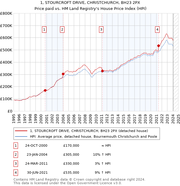 1, STOURCROFT DRIVE, CHRISTCHURCH, BH23 2PX: Price paid vs HM Land Registry's House Price Index