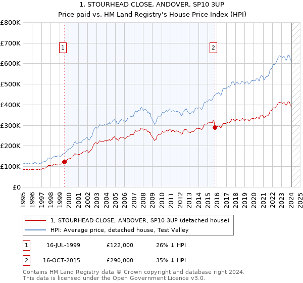 1, STOURHEAD CLOSE, ANDOVER, SP10 3UP: Price paid vs HM Land Registry's House Price Index
