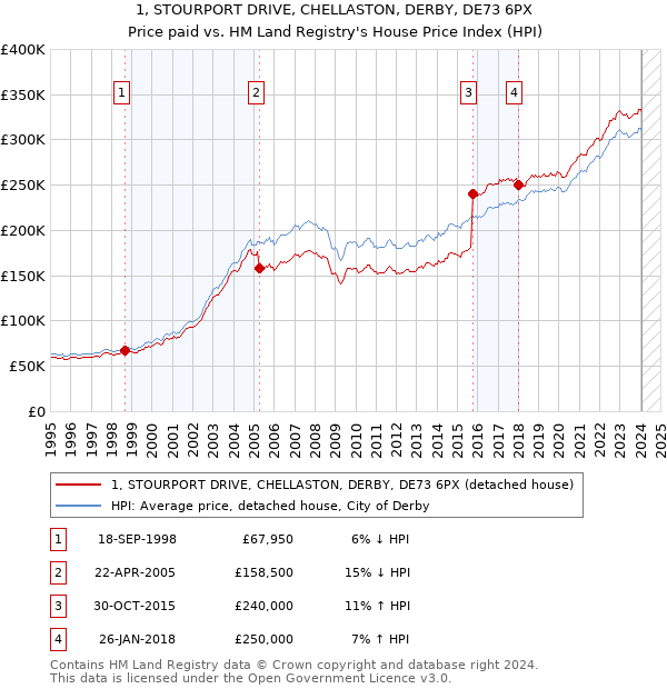 1, STOURPORT DRIVE, CHELLASTON, DERBY, DE73 6PX: Price paid vs HM Land Registry's House Price Index