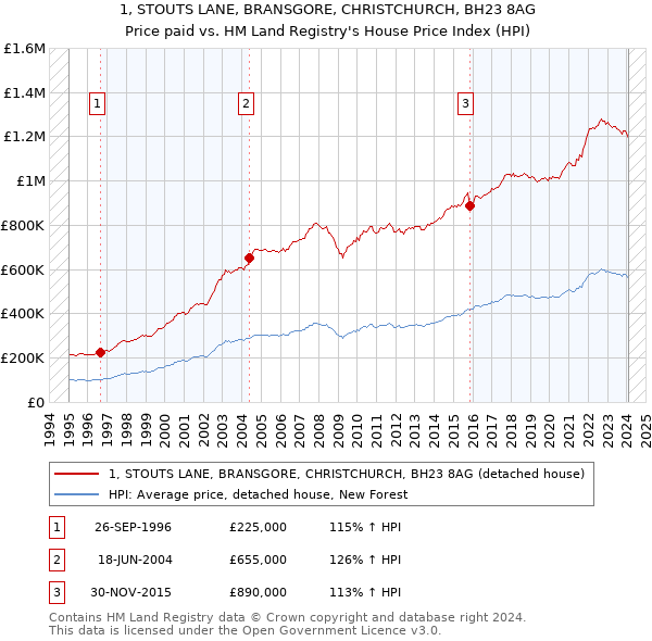 1, STOUTS LANE, BRANSGORE, CHRISTCHURCH, BH23 8AG: Price paid vs HM Land Registry's House Price Index