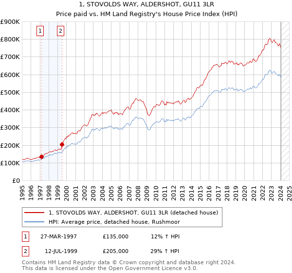 1, STOVOLDS WAY, ALDERSHOT, GU11 3LR: Price paid vs HM Land Registry's House Price Index