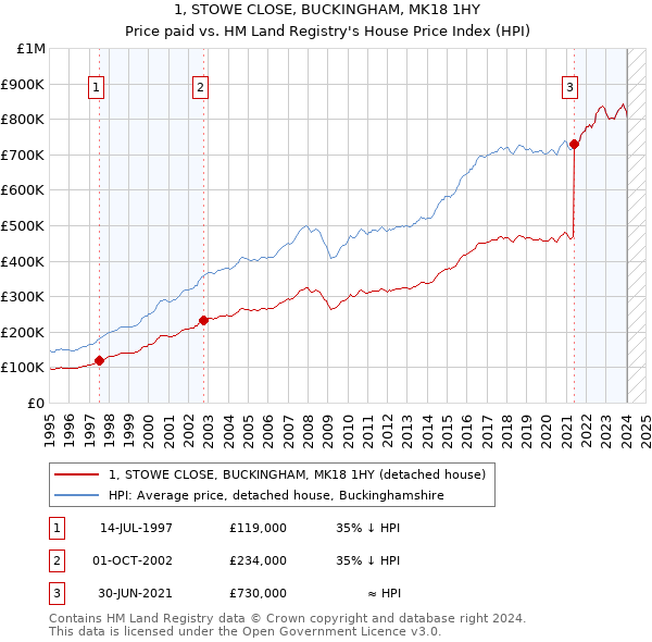 1, STOWE CLOSE, BUCKINGHAM, MK18 1HY: Price paid vs HM Land Registry's House Price Index