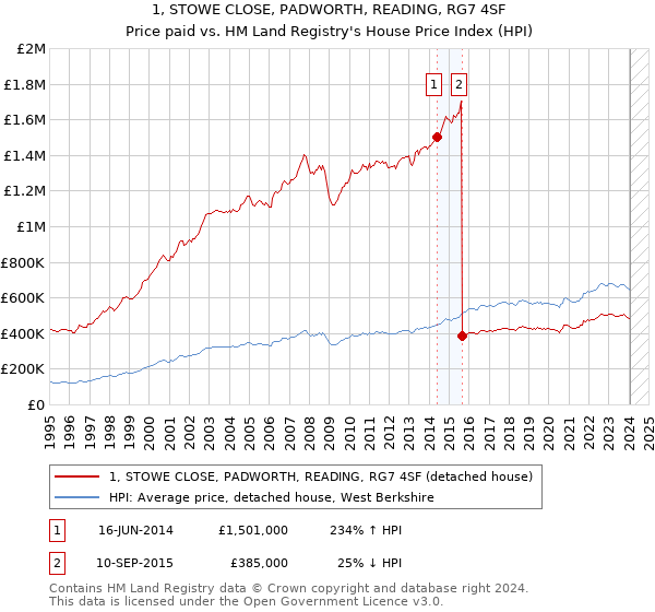 1, STOWE CLOSE, PADWORTH, READING, RG7 4SF: Price paid vs HM Land Registry's House Price Index