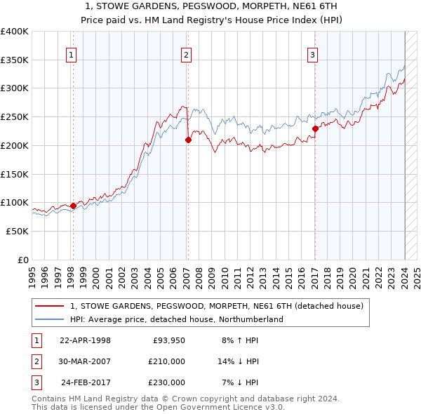 1, STOWE GARDENS, PEGSWOOD, MORPETH, NE61 6TH: Price paid vs HM Land Registry's House Price Index