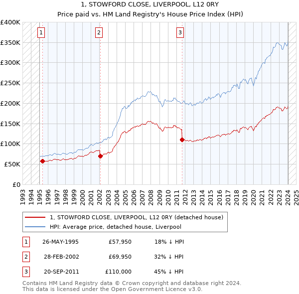 1, STOWFORD CLOSE, LIVERPOOL, L12 0RY: Price paid vs HM Land Registry's House Price Index