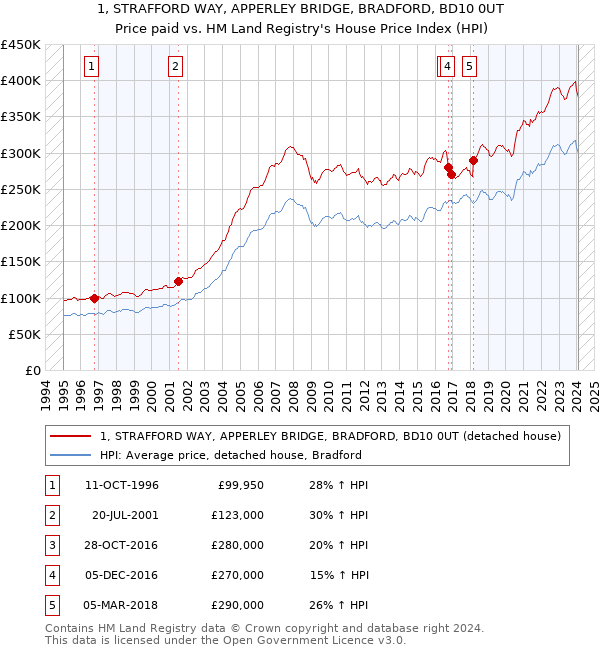 1, STRAFFORD WAY, APPERLEY BRIDGE, BRADFORD, BD10 0UT: Price paid vs HM Land Registry's House Price Index