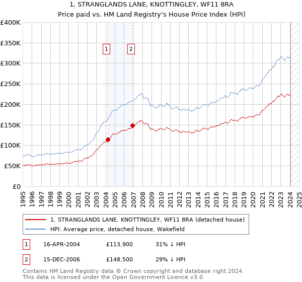 1, STRANGLANDS LANE, KNOTTINGLEY, WF11 8RA: Price paid vs HM Land Registry's House Price Index