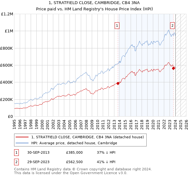 1, STRATFIELD CLOSE, CAMBRIDGE, CB4 3NA: Price paid vs HM Land Registry's House Price Index