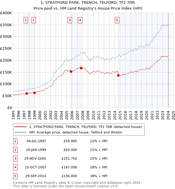 1, STRATFORD PARK, TRENCH, TELFORD, TF2 7DR: Price paid vs HM Land Registry's House Price Index