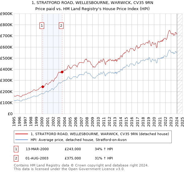 1, STRATFORD ROAD, WELLESBOURNE, WARWICK, CV35 9RN: Price paid vs HM Land Registry's House Price Index