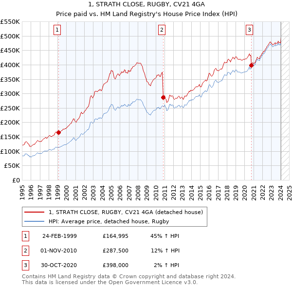 1, STRATH CLOSE, RUGBY, CV21 4GA: Price paid vs HM Land Registry's House Price Index