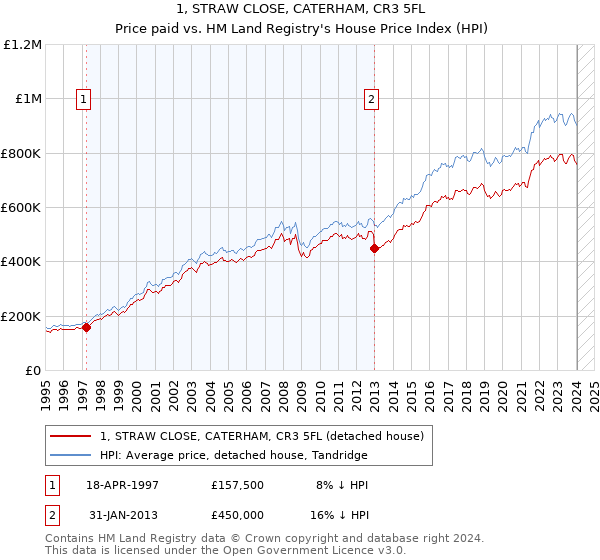 1, STRAW CLOSE, CATERHAM, CR3 5FL: Price paid vs HM Land Registry's House Price Index