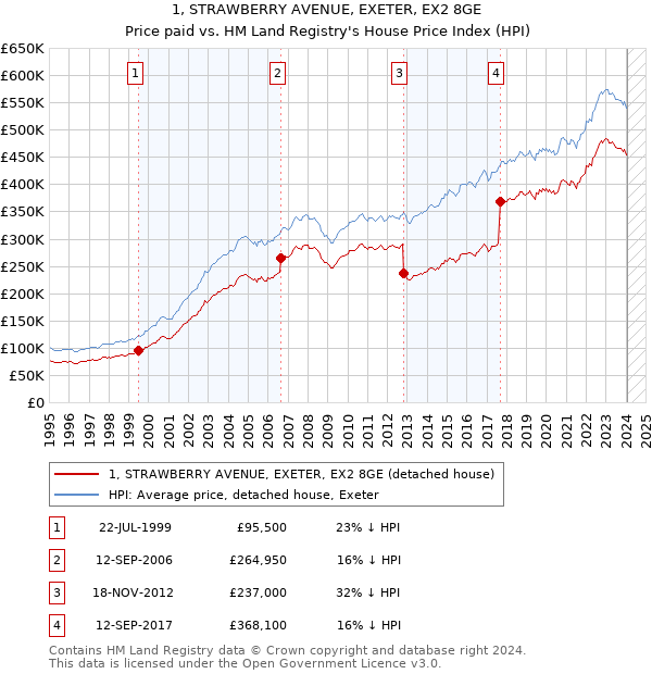 1, STRAWBERRY AVENUE, EXETER, EX2 8GE: Price paid vs HM Land Registry's House Price Index