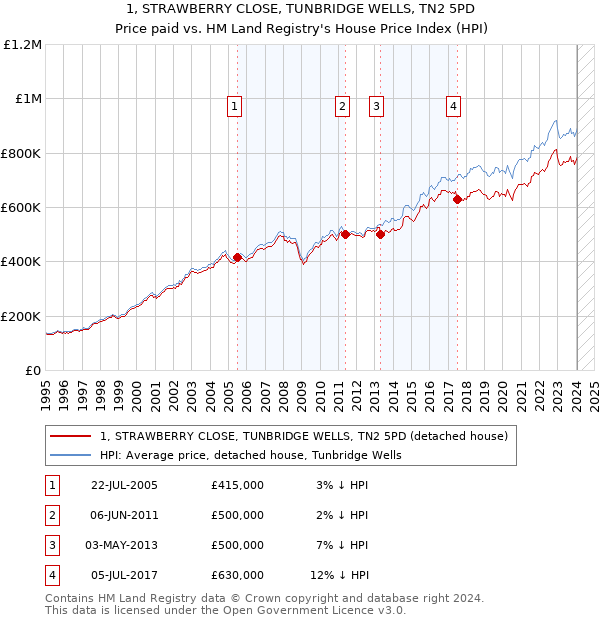 1, STRAWBERRY CLOSE, TUNBRIDGE WELLS, TN2 5PD: Price paid vs HM Land Registry's House Price Index