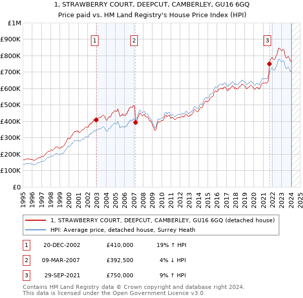 1, STRAWBERRY COURT, DEEPCUT, CAMBERLEY, GU16 6GQ: Price paid vs HM Land Registry's House Price Index