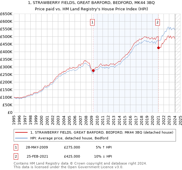 1, STRAWBERRY FIELDS, GREAT BARFORD, BEDFORD, MK44 3BQ: Price paid vs HM Land Registry's House Price Index