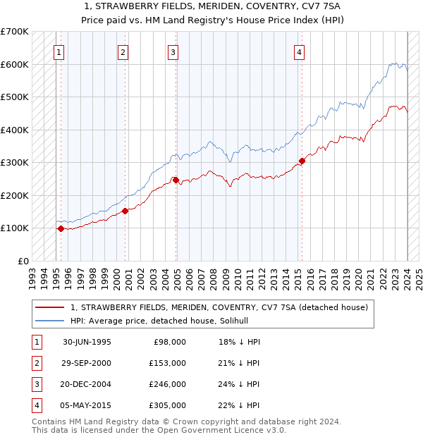 1, STRAWBERRY FIELDS, MERIDEN, COVENTRY, CV7 7SA: Price paid vs HM Land Registry's House Price Index