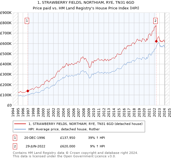 1, STRAWBERRY FIELDS, NORTHIAM, RYE, TN31 6GD: Price paid vs HM Land Registry's House Price Index