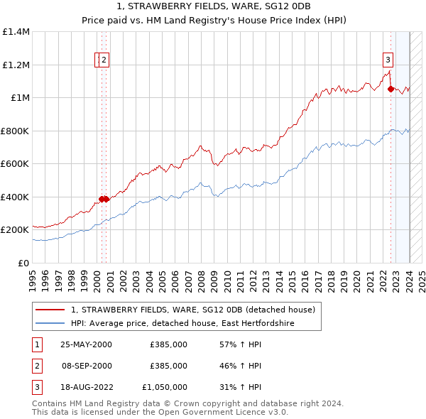 1, STRAWBERRY FIELDS, WARE, SG12 0DB: Price paid vs HM Land Registry's House Price Index