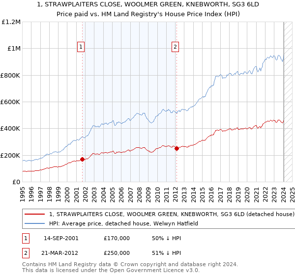 1, STRAWPLAITERS CLOSE, WOOLMER GREEN, KNEBWORTH, SG3 6LD: Price paid vs HM Land Registry's House Price Index