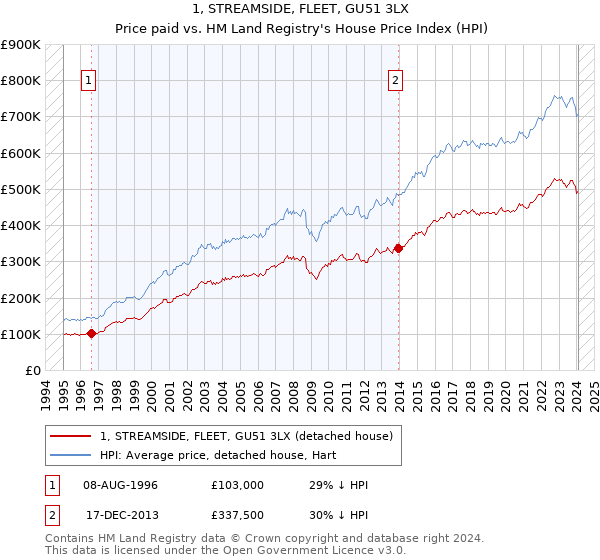 1, STREAMSIDE, FLEET, GU51 3LX: Price paid vs HM Land Registry's House Price Index