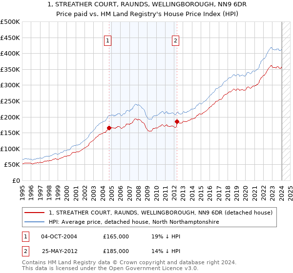 1, STREATHER COURT, RAUNDS, WELLINGBOROUGH, NN9 6DR: Price paid vs HM Land Registry's House Price Index