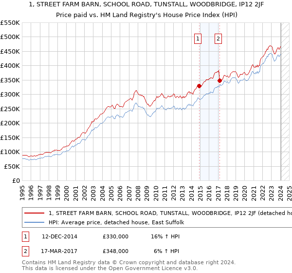 1, STREET FARM BARN, SCHOOL ROAD, TUNSTALL, WOODBRIDGE, IP12 2JF: Price paid vs HM Land Registry's House Price Index
