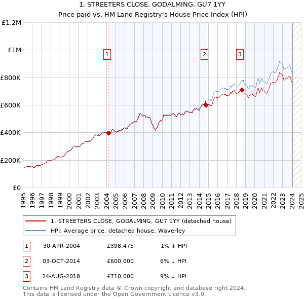 1, STREETERS CLOSE, GODALMING, GU7 1YY: Price paid vs HM Land Registry's House Price Index