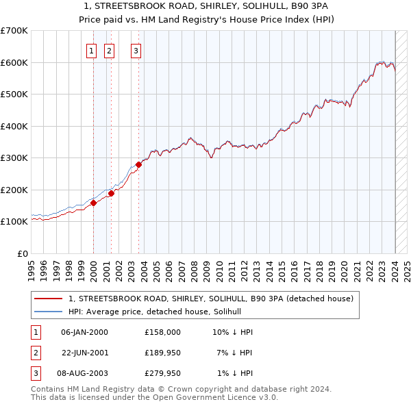 1, STREETSBROOK ROAD, SHIRLEY, SOLIHULL, B90 3PA: Price paid vs HM Land Registry's House Price Index