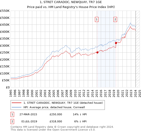 1, STRET CARADOC, NEWQUAY, TR7 1GE: Price paid vs HM Land Registry's House Price Index