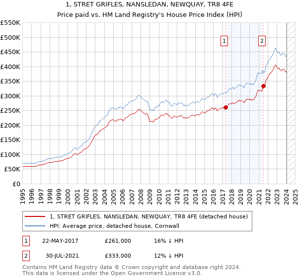 1, STRET GRIFLES, NANSLEDAN, NEWQUAY, TR8 4FE: Price paid vs HM Land Registry's House Price Index