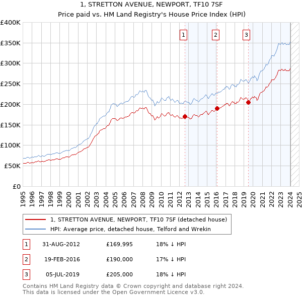 1, STRETTON AVENUE, NEWPORT, TF10 7SF: Price paid vs HM Land Registry's House Price Index