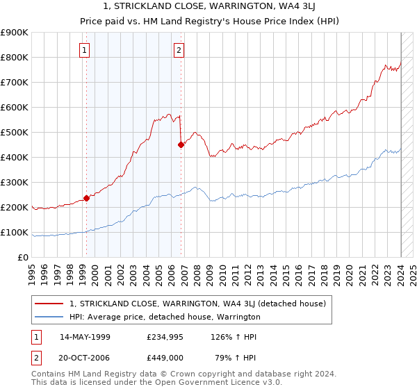 1, STRICKLAND CLOSE, WARRINGTON, WA4 3LJ: Price paid vs HM Land Registry's House Price Index