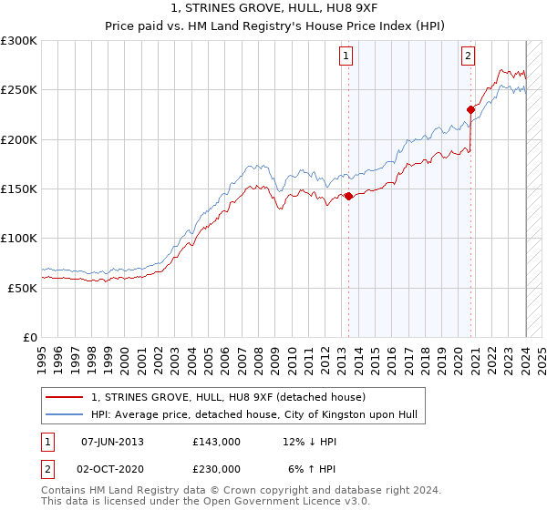 1, STRINES GROVE, HULL, HU8 9XF: Price paid vs HM Land Registry's House Price Index