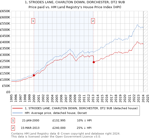 1, STRODES LANE, CHARLTON DOWN, DORCHESTER, DT2 9UB: Price paid vs HM Land Registry's House Price Index