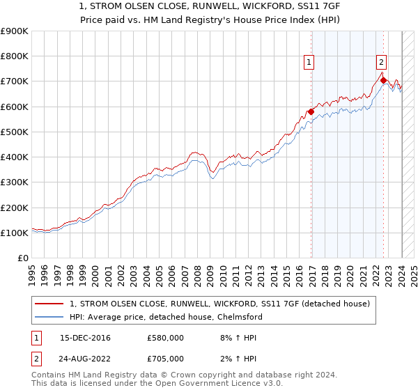 1, STROM OLSEN CLOSE, RUNWELL, WICKFORD, SS11 7GF: Price paid vs HM Land Registry's House Price Index
