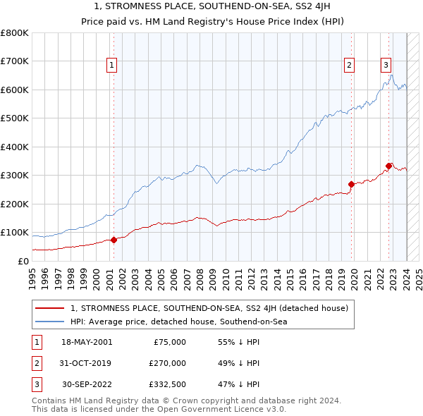 1, STROMNESS PLACE, SOUTHEND-ON-SEA, SS2 4JH: Price paid vs HM Land Registry's House Price Index