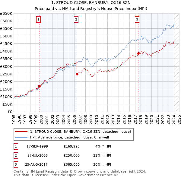 1, STROUD CLOSE, BANBURY, OX16 3ZN: Price paid vs HM Land Registry's House Price Index