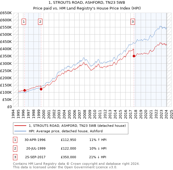 1, STROUTS ROAD, ASHFORD, TN23 5WB: Price paid vs HM Land Registry's House Price Index