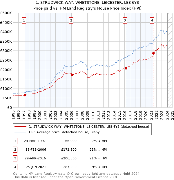 1, STRUDWICK WAY, WHETSTONE, LEICESTER, LE8 6YS: Price paid vs HM Land Registry's House Price Index