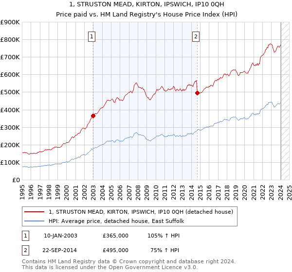 1, STRUSTON MEAD, KIRTON, IPSWICH, IP10 0QH: Price paid vs HM Land Registry's House Price Index